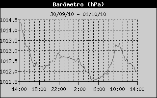 Barometer History