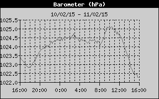 Barometer History