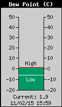 Current Outside Dewpoint