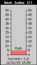 Current Outside Heat Index