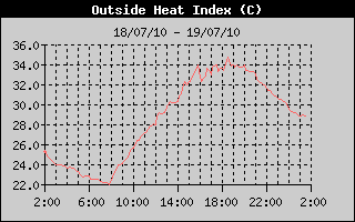 Heat Index History