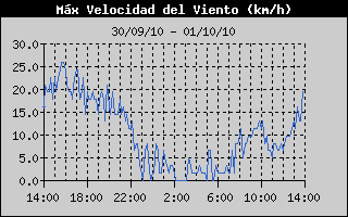 High Wind Speed History