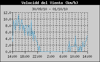 Average Wind Speed History