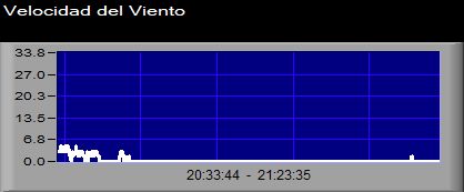 Gráfica Velocidad del Viento