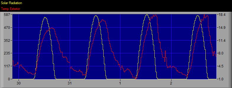 Radiación solar/ Temperatura exterior